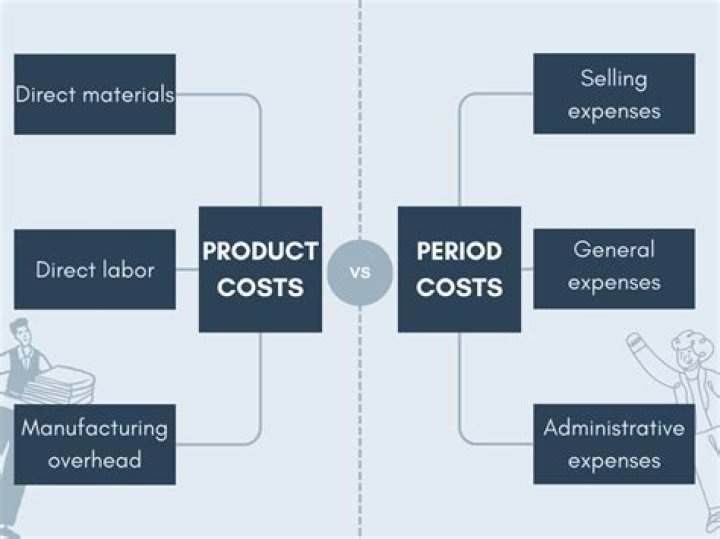 Are administrative salaries period or product costs?