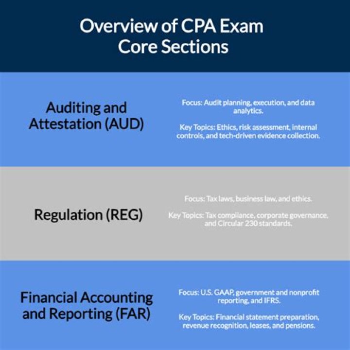 Are all CPA exam questions multiple-choice?