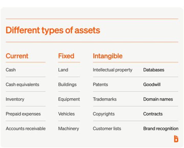 Are assets recorded at cost or market value?