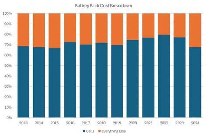 Are battery costs decreasing?