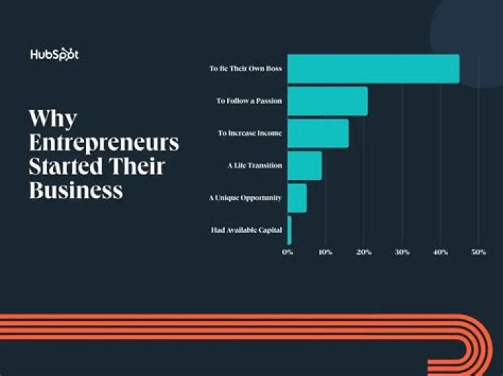 Are business owners the same as entrepreneurs?