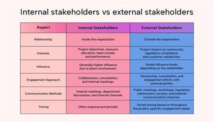 Are competitors internal stakeholders?