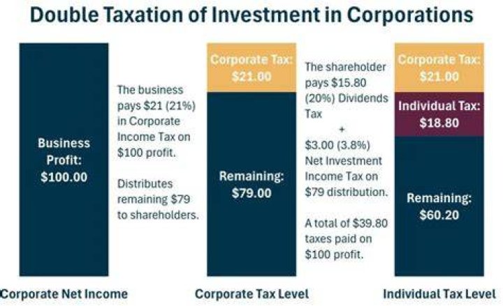 Are corporate dividends taxed twice?