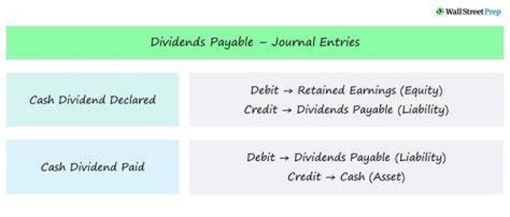 Are dividends payable temporary accounts?