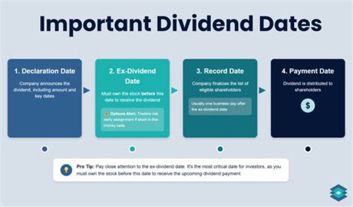 Are dividends recorded when declared or paid?