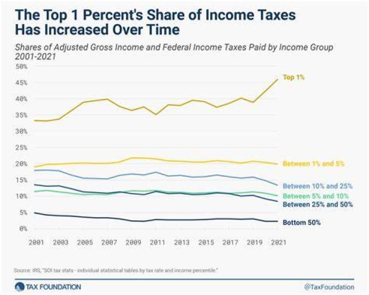Are dividends taxed the same as capital gains?