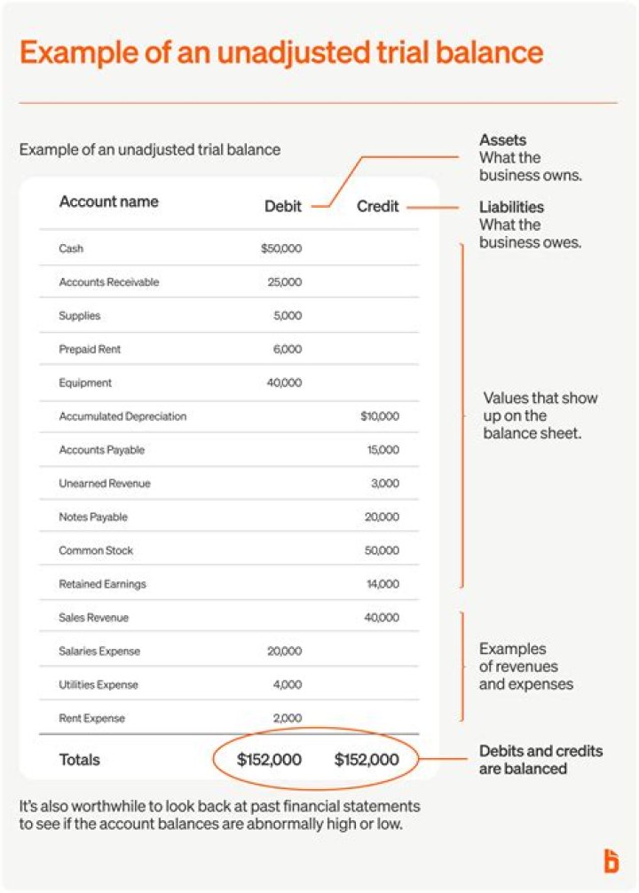 Are expenses included in trial balance?
