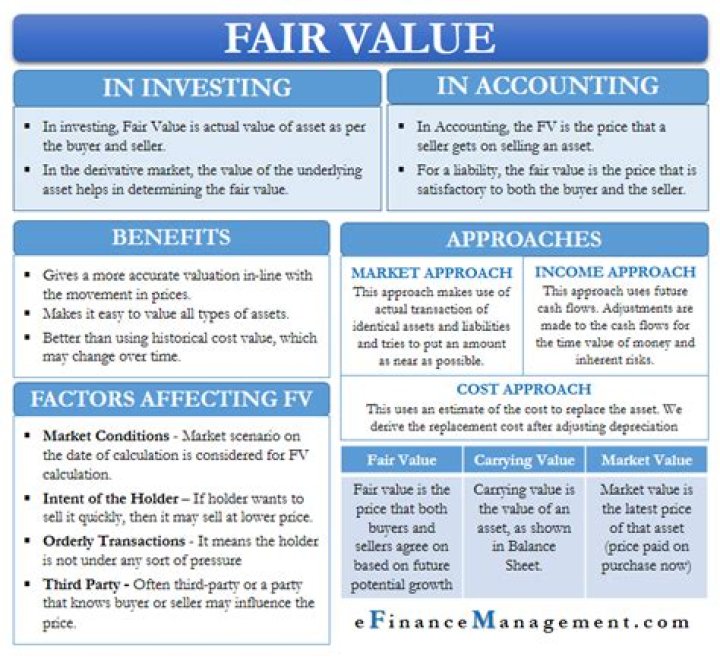 Are financial assets at fair value?