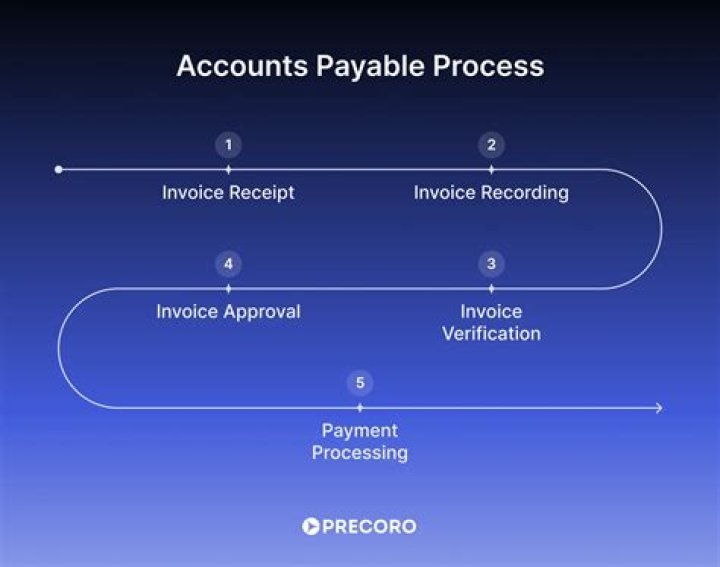 Are invoices sent to accounts payable?