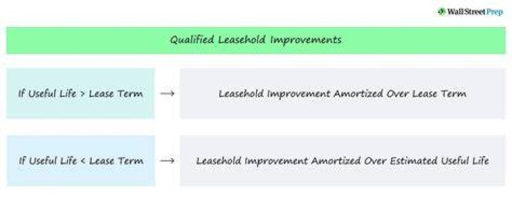 Are leasehold improvements collateral?