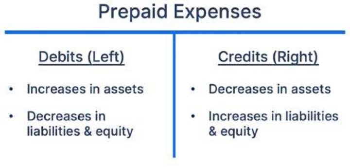 Are prepaid assets on the balance sheet?