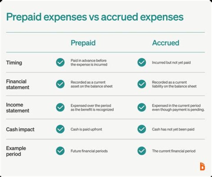 Are prepaid expenses expenses?