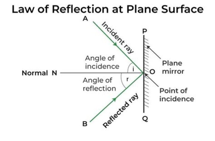 Are reflection and summary the same?