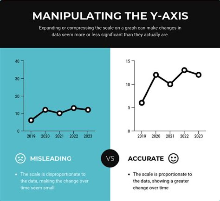 Are statistics manipulated?