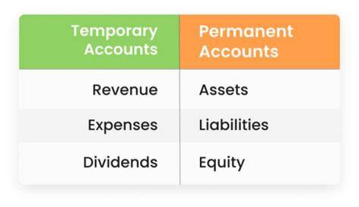 Are temporary accounts closed at the end of the accounting period?