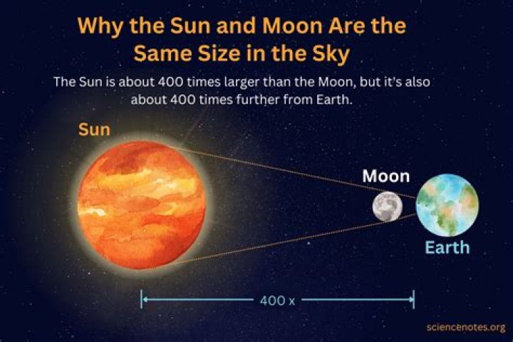Are the sun Moon and Earth the same shape?