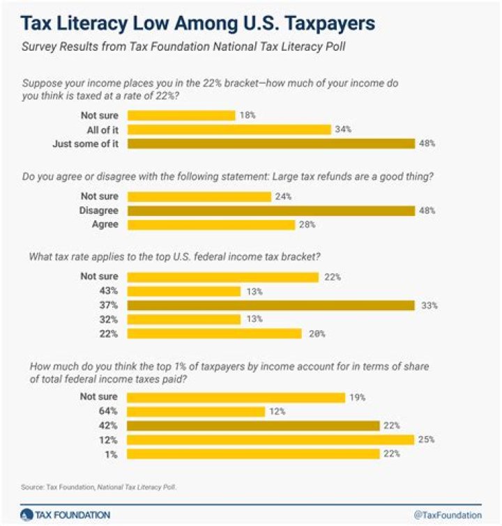 Are there any common questions about income tax?