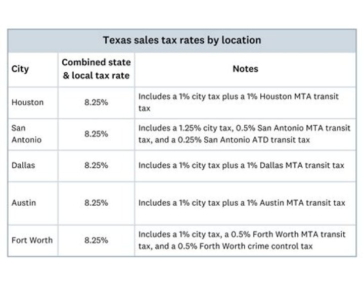 Are vitamins subject to sales tax in Texas?