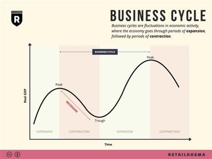At what phase of the business cycle does high unemployment occur?