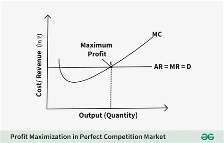 At what point does a firm maximize profit?