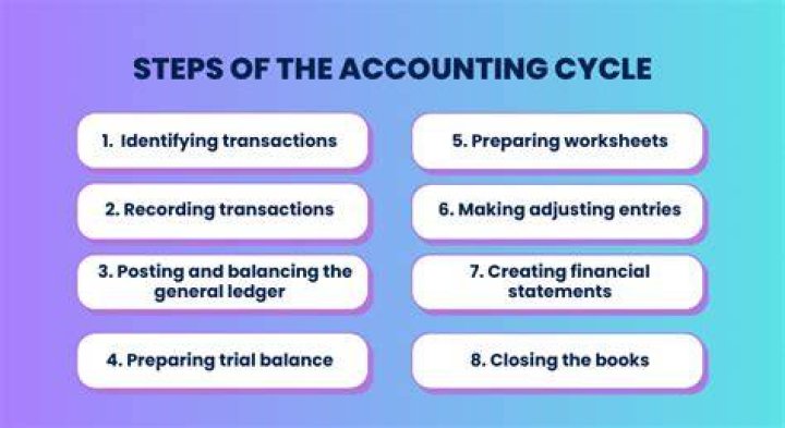 Can financial statement be prepared without completing the accounting cycle?