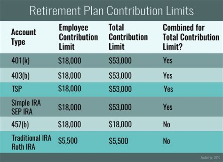 Can I contribute my entire salary to 401k?