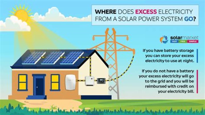 Can I sell my excess solar energy?