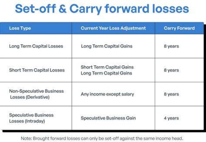 Can I use a long-term capital loss carryover to offset a short-term capital gain?