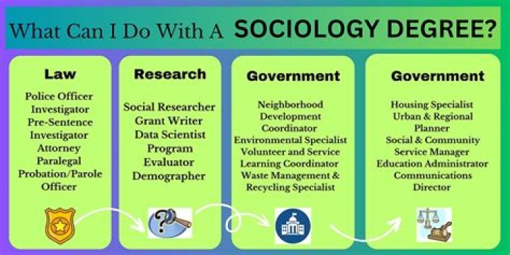 Can I work in a bank with a sociology degree?