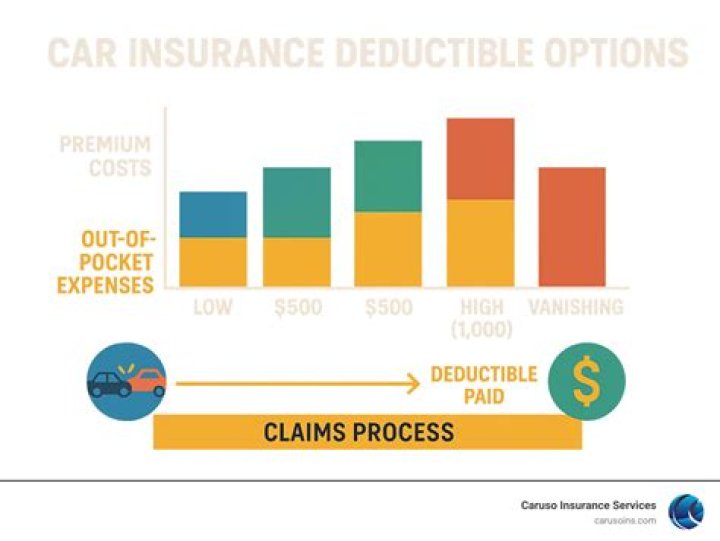 Can you sue for auto deductible?
