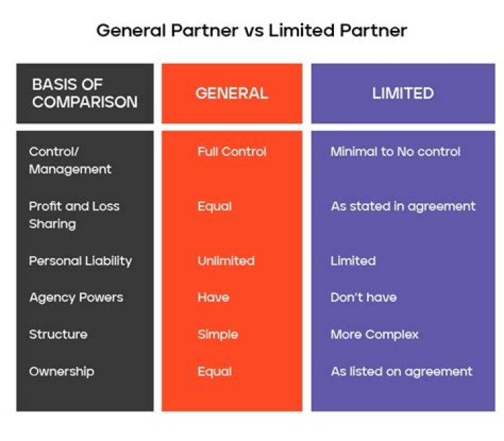 Could a corporation be a general partner?