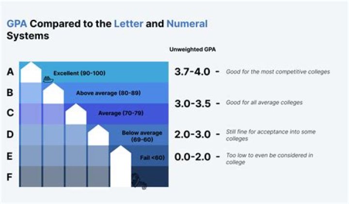 Do colleges accept D grades?