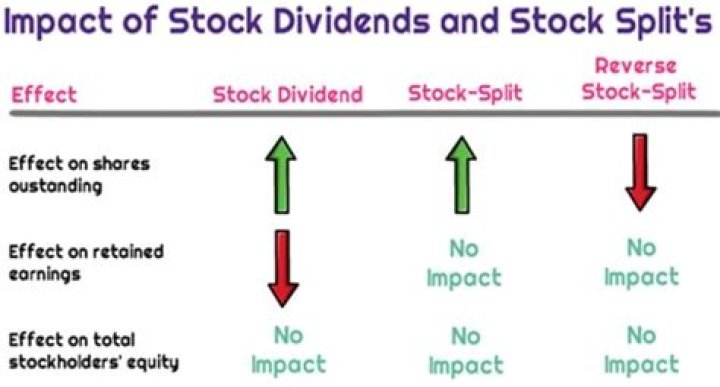 Do dividends increase when stocks split?