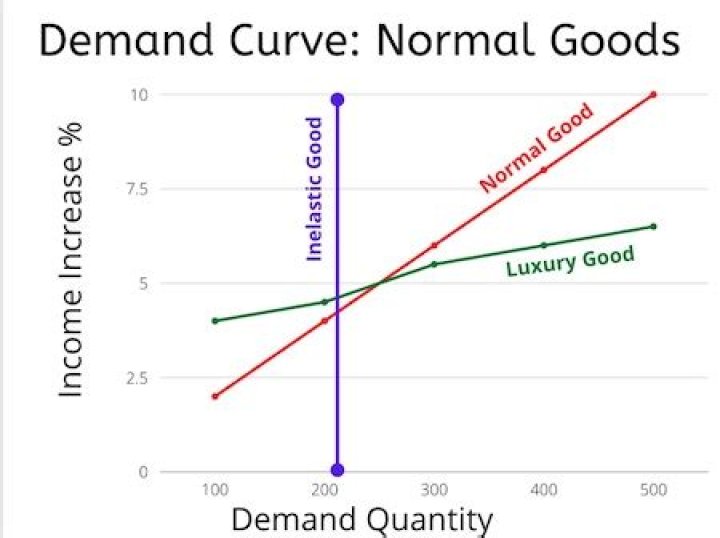 Do inferior goods have an elastic demand?