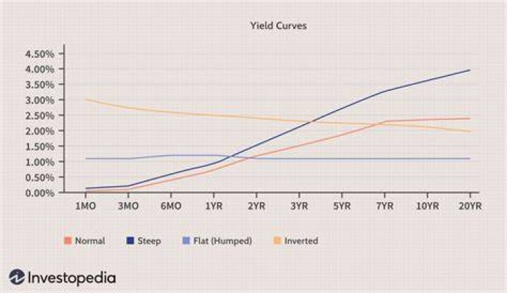 Do investors want high or low interest rates?