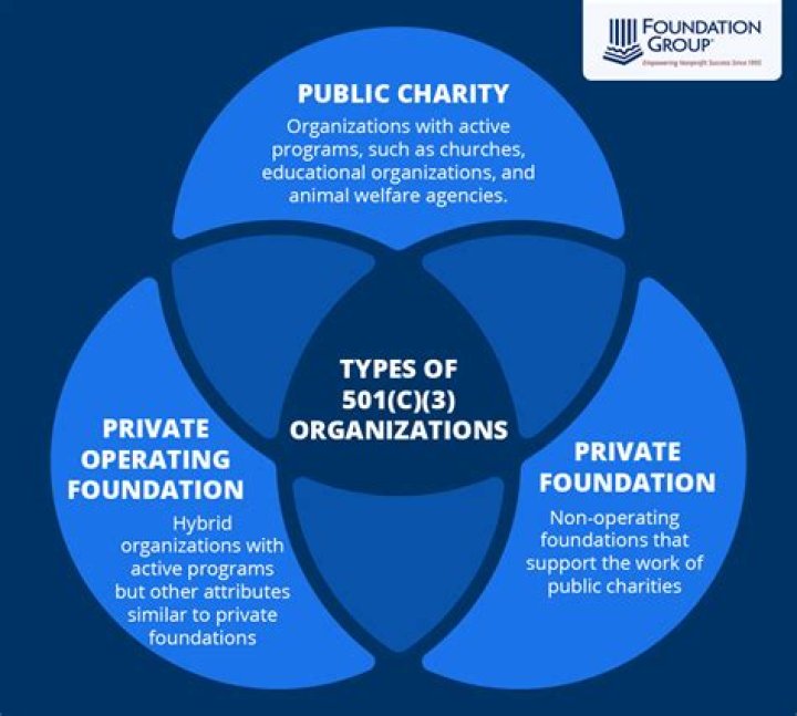 Do religious organizations need a 501c3?