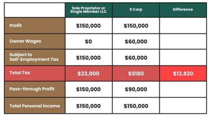 Do you get taxed more for having 2 jobs?