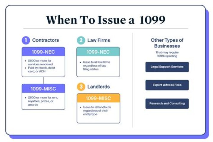 Do you issue 1099 for professional services?