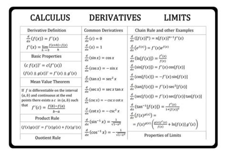 Do you need to know limits for derivatives?