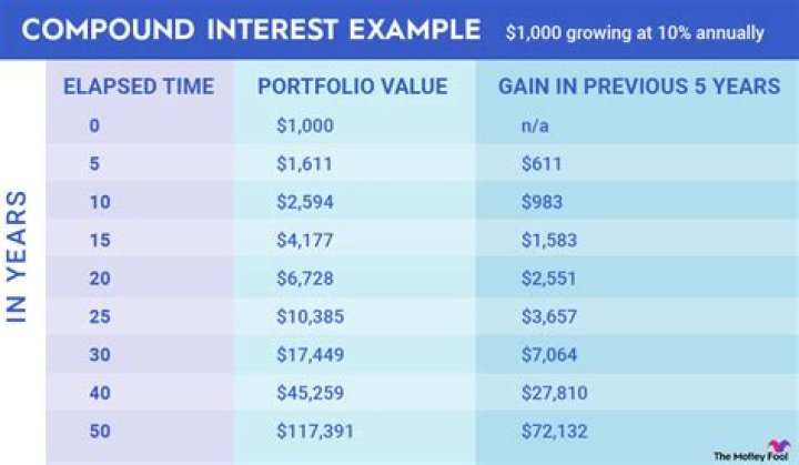 Do you think compounded interest is best for borrowers?