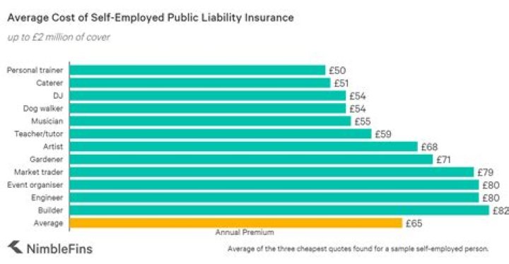 Does a self-employed person need public liability insurance?