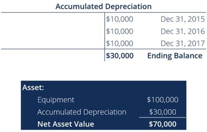 Does accumulated depreciation appear on the income statement?