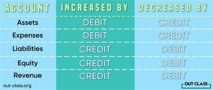 Does capital stock increase with a credit?