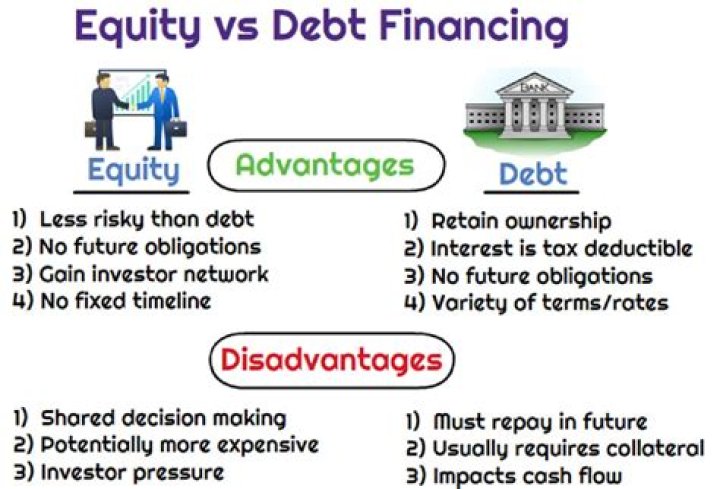 Does equity funding need to be repaid?