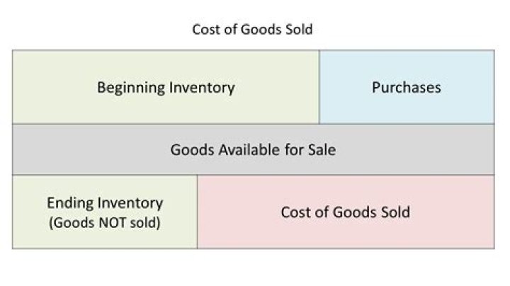 Does goods available for sale include beginning inventory?