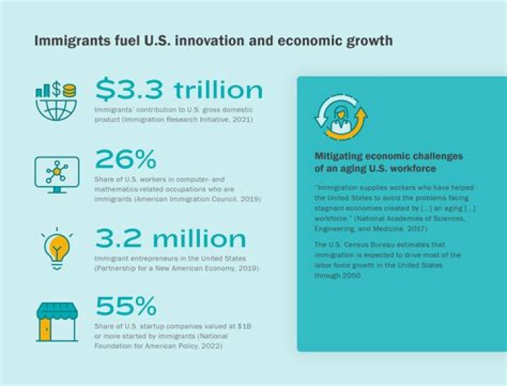 Does immigration have a negative effect on the economy?