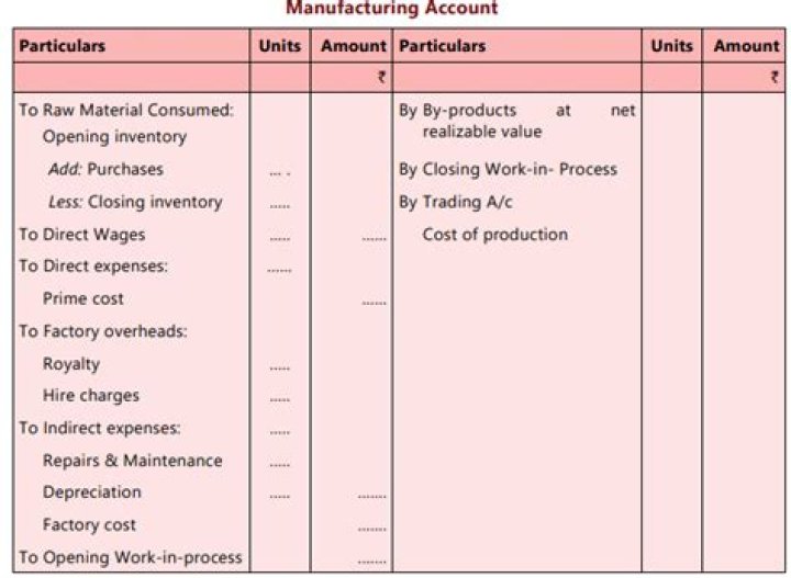 Does indirect wages come in manufacturing account?