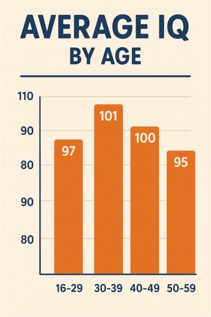Does IQ increase with age?