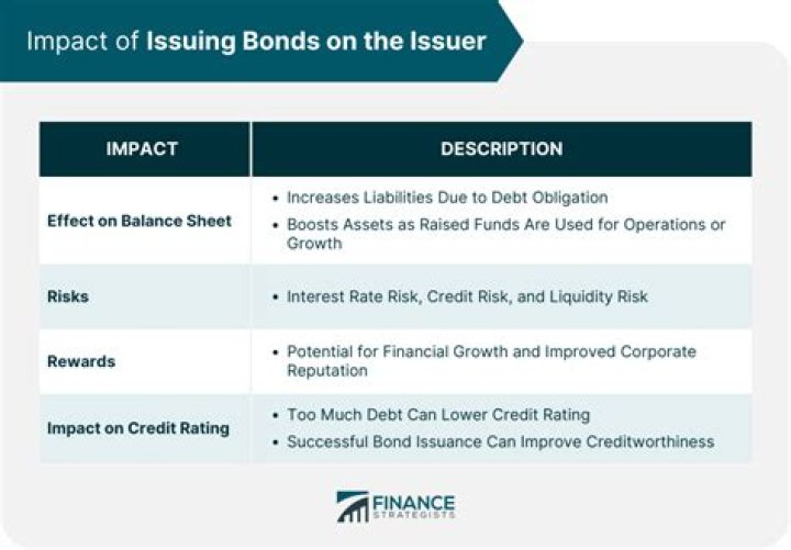 Does issuing bonds affect income statement?