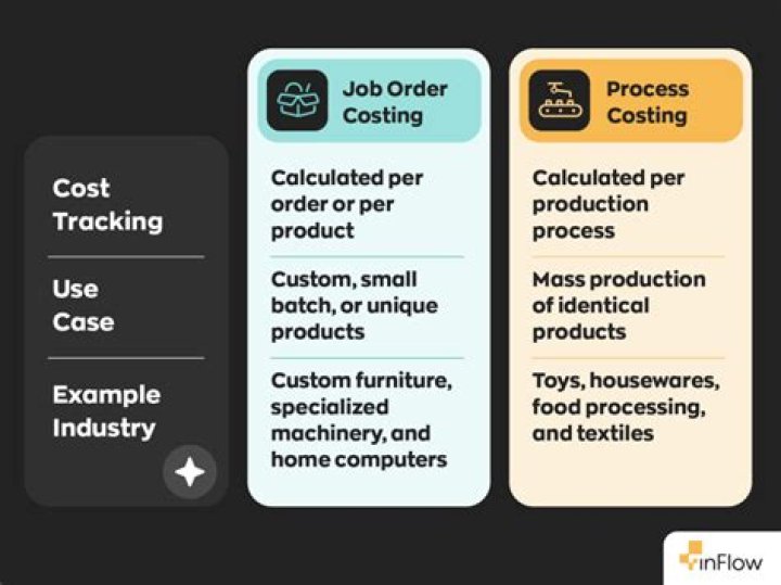 Does job Order costing use equivalent units?